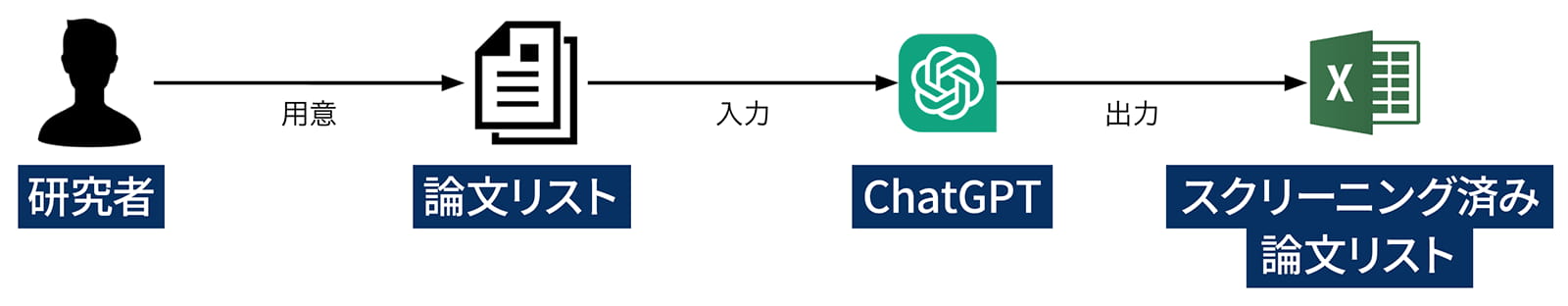 論文調査効率化向け生成AI活用の概要イメージ