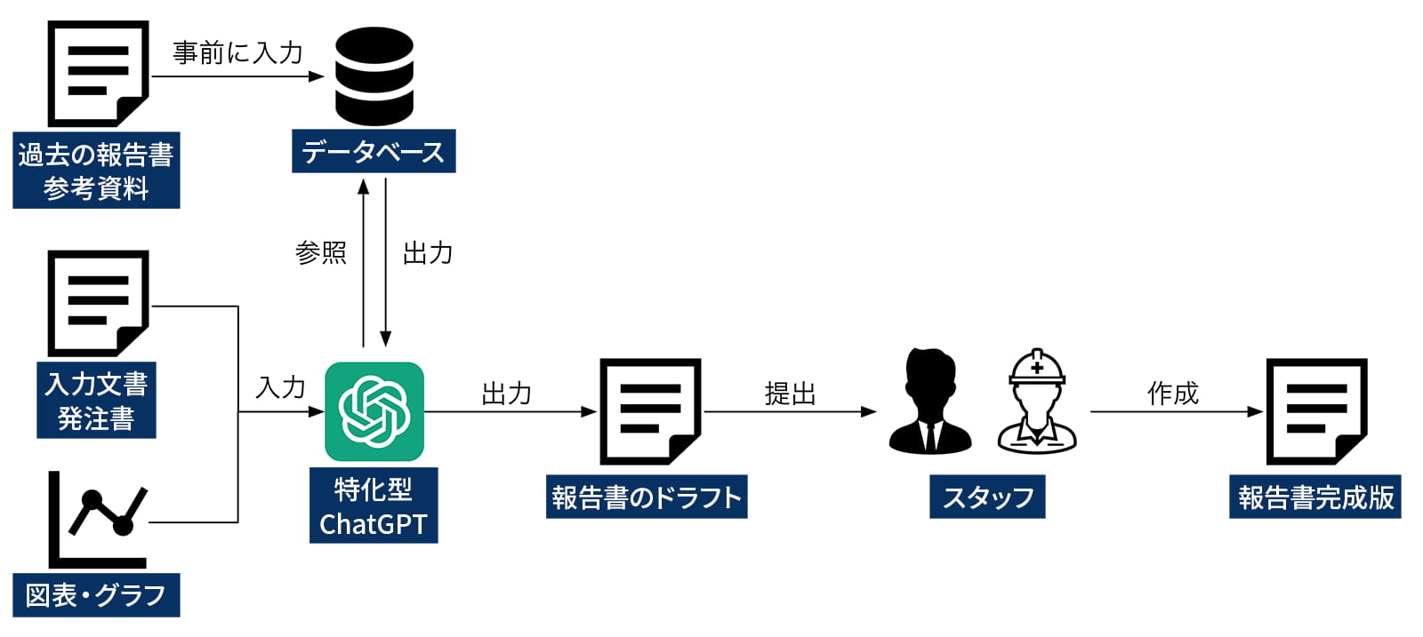 文章作成サポート向け生成AI活用