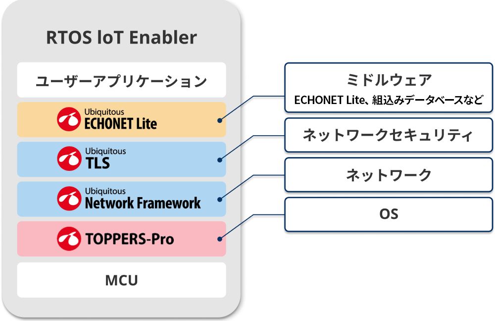 Ubiquitous RTOS IoT Enablerのブロック図