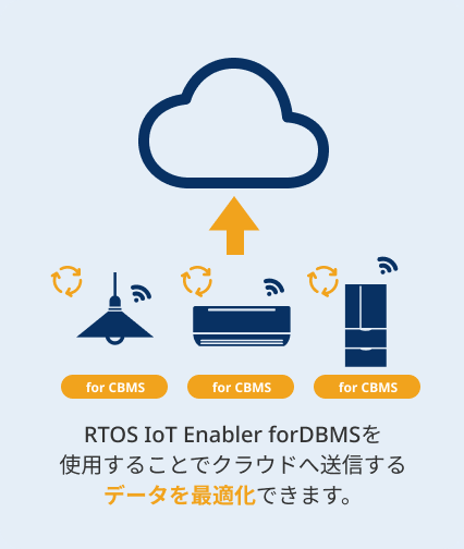 RTOS IoT Enabler forDBMSを使用したデータ送信イメージ
