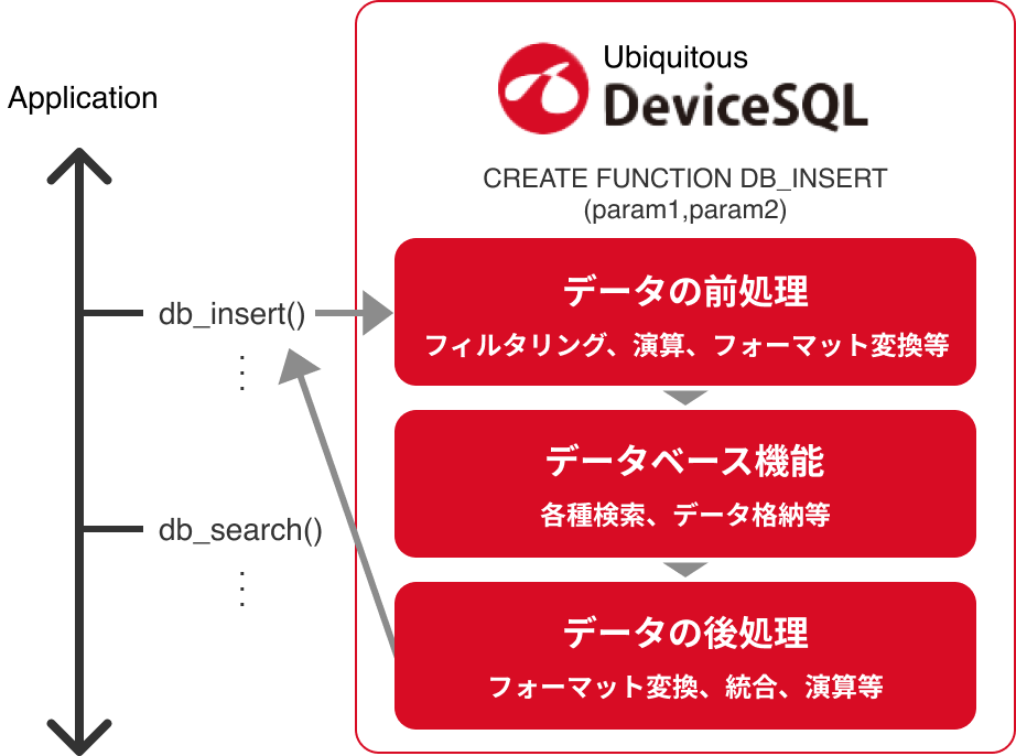 Ubiquitous RTOS IoT Enabler for EMS ブロック図