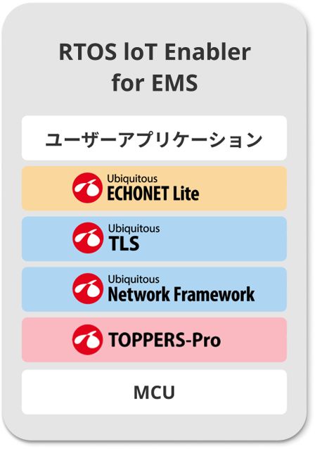 Ubiquitous RTOS IoT Enabler for EMS ブロック図