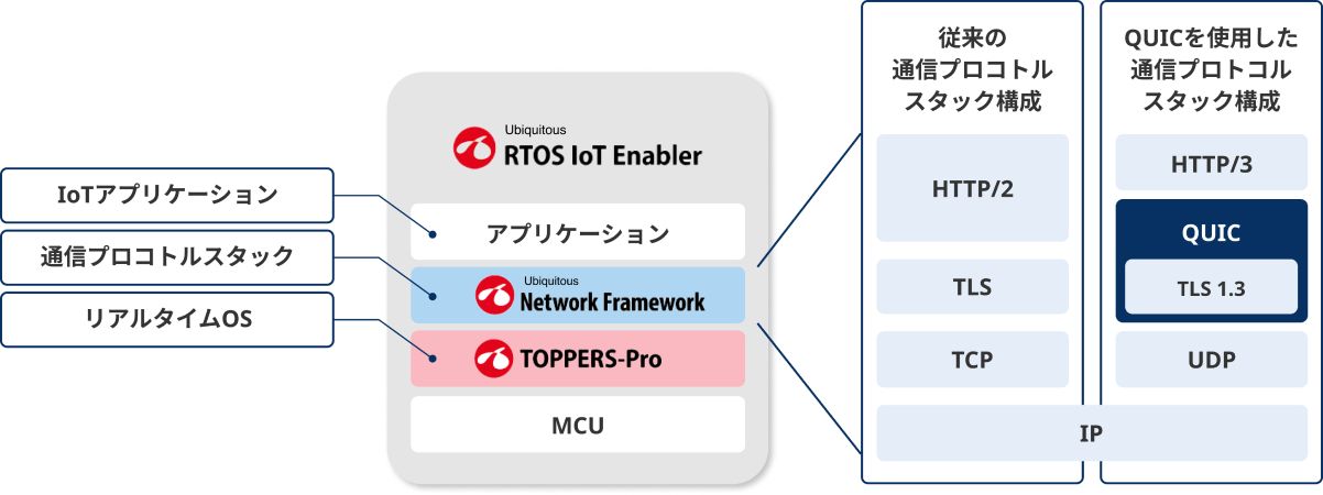 Ubiquitous RTOS IoT Enabler for QUIC ソフトウェアブロック図