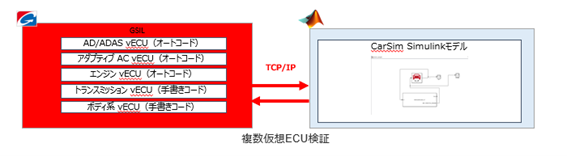 GSILとCarSimを用いて実現する複数の仮想ECUの検証