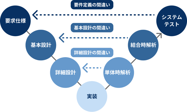 V字モデルでの不具合修正手戻り工数