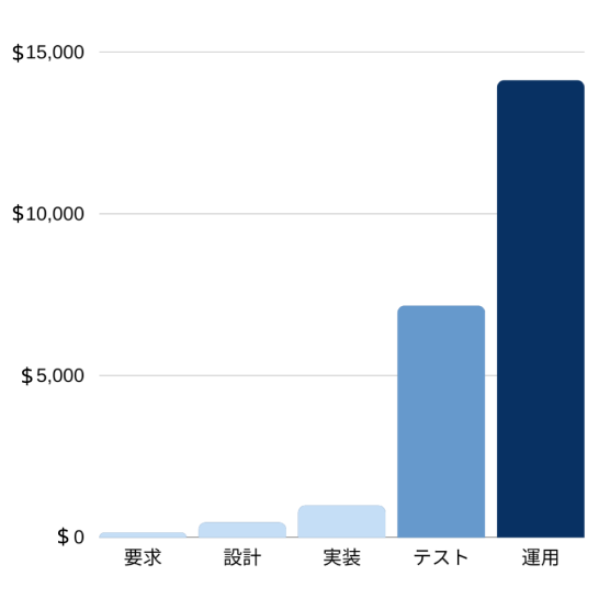 各開発フェーズにおける一つの不具合が発生した時に要する修正コスト