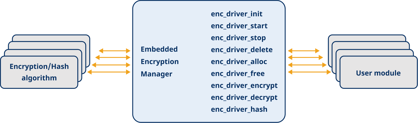 HE-CRYPTOの製品構成ブロック図