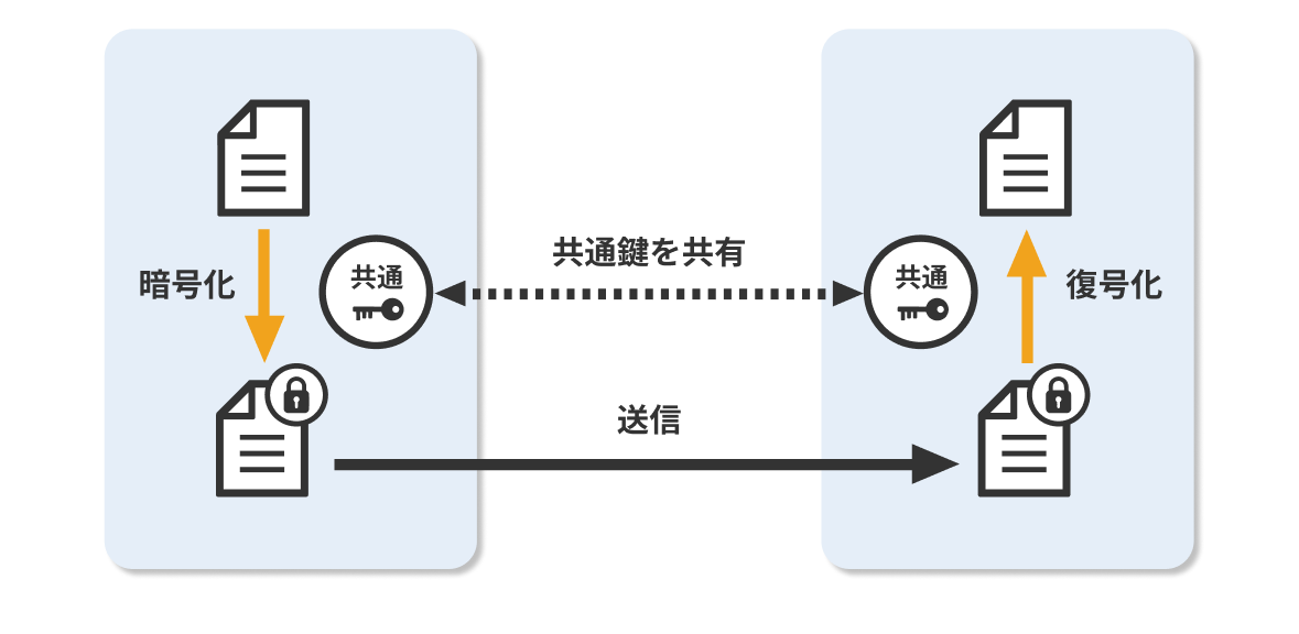 暗号化による盗聴防止用途イメージ