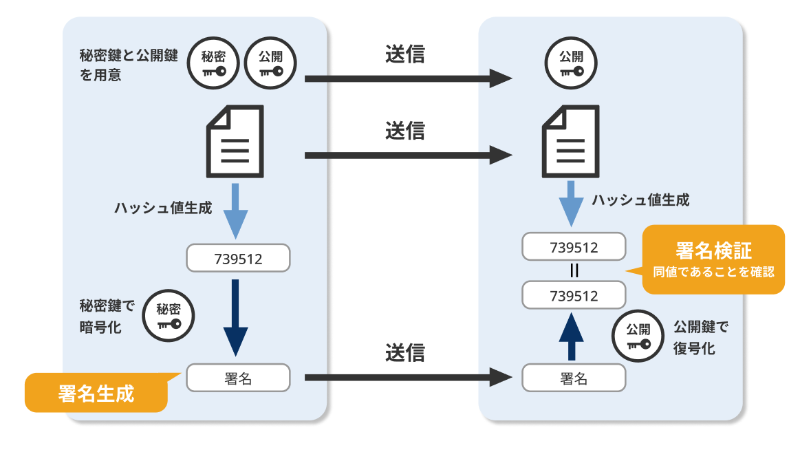 ファームウェア更新時の署名検証用途イメージ