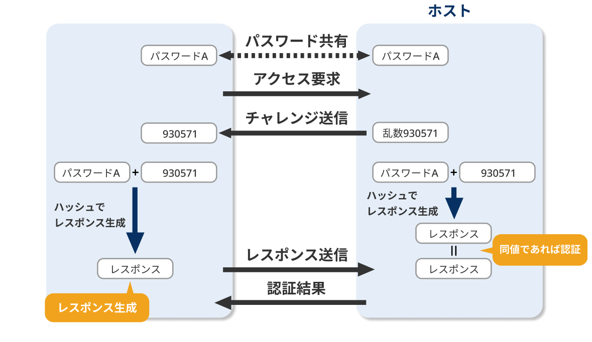 チャレンジ＆レスポンスによる認証用途イメージ