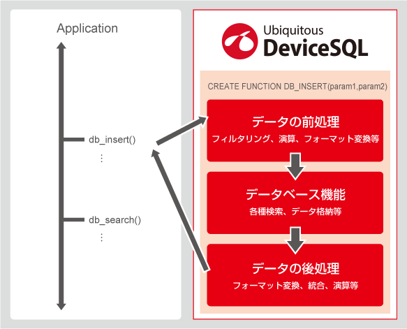 DeviceSQLによる処理のフロー