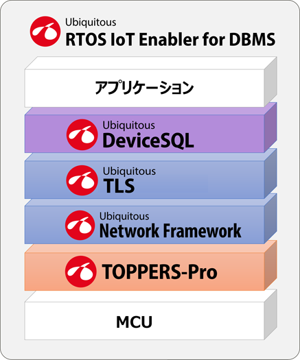 Ubiquitous RTOS IoT Enabler for DBMSのブロック図