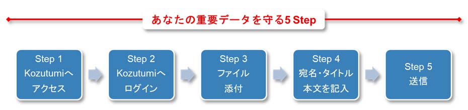 あなたの重要データを守る5 Step