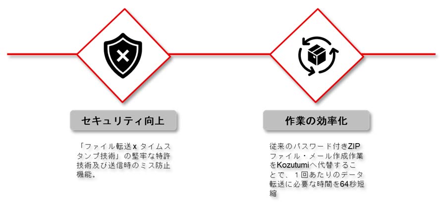 Kozutumiの導入メリット