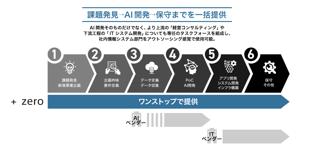 課題発見→AI開発→保守までを一括提供