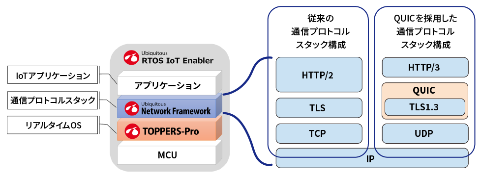 QUIC対応版Ubiquitous RTOS IoT Enablerの構成 