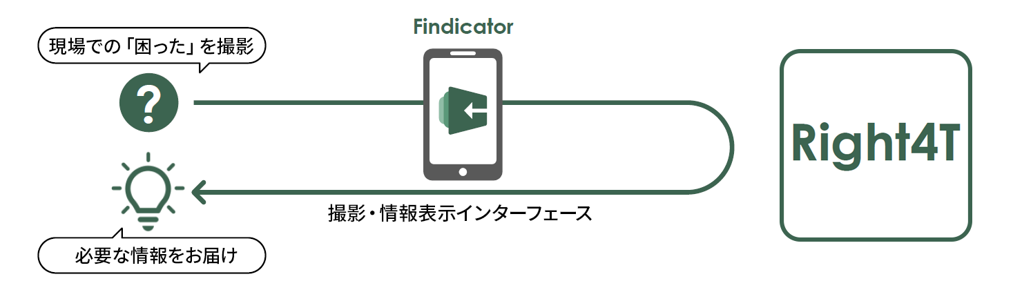 現場での「困った」を撮影、必要な情報をお届け