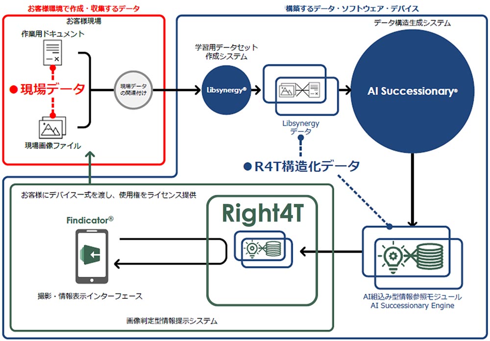 Right4Tのシステム構成