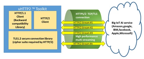 uHTTP2アーキテクチャ図