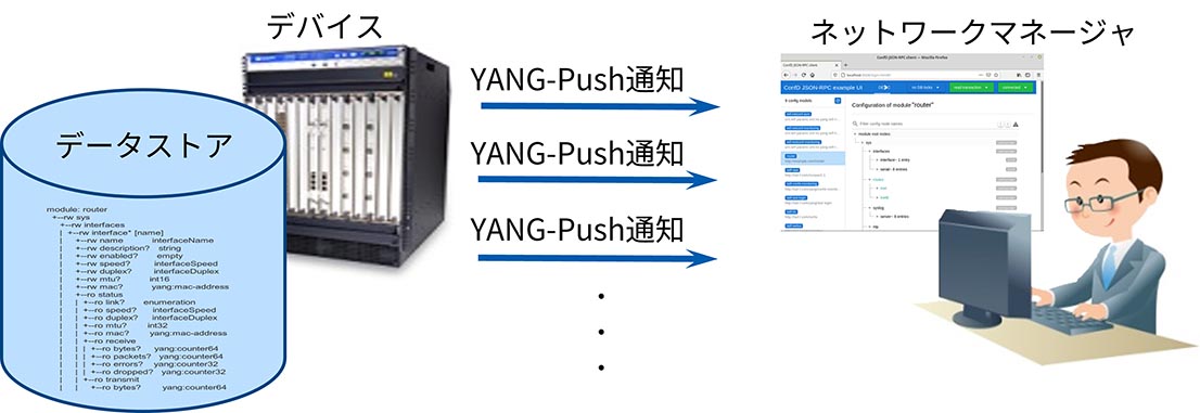 YANG-Pushの概要