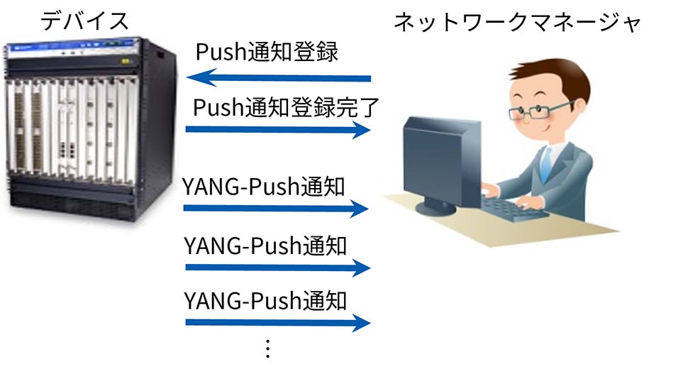 動的サブスクリプション方式