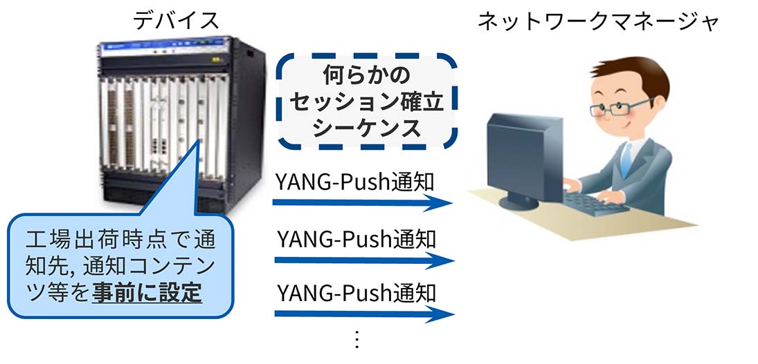 静的サブスクリプション方式