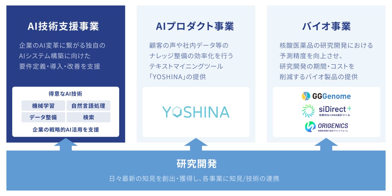 株式会社レトリバの3つの事業