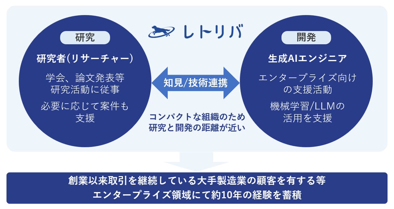 レトリバの特長