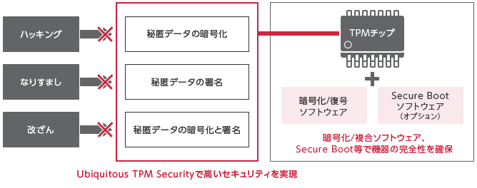 高いセキュリティを実現