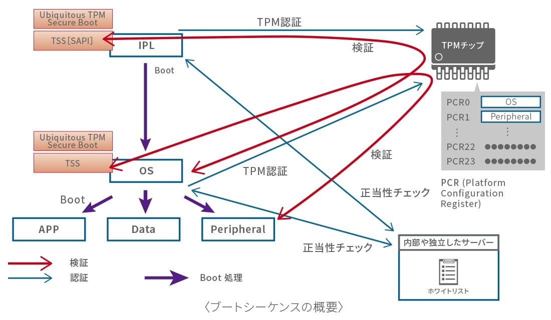 ブートシーケンスの概要