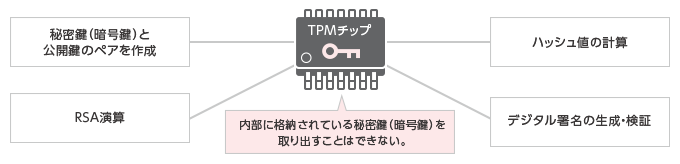 TPMチップの働き