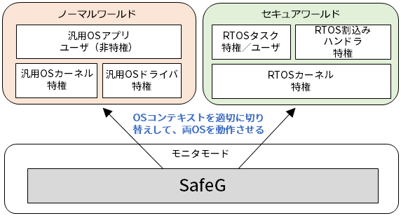 図1 SafeGの概要