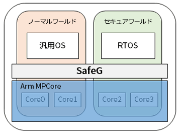 図3 マルチコアサポート AMP構成