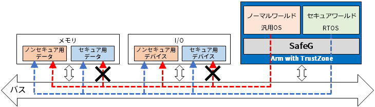 図4 TrustZoneのメモリ保護