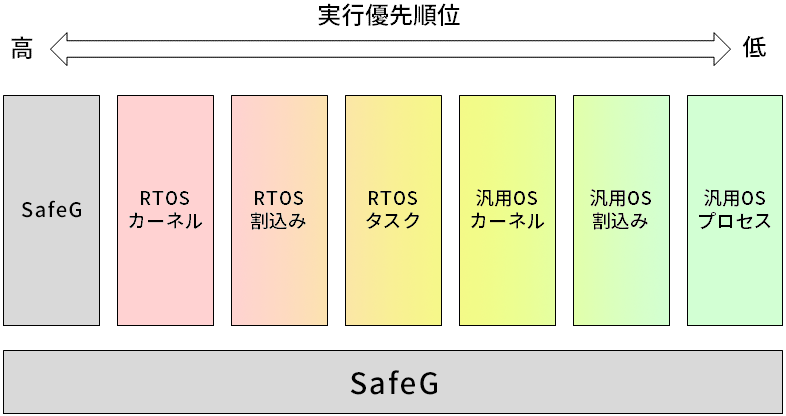 図6 SafeGの実行優先順位