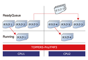 TOPPERS-Pro/FMP3