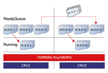 TOPPERS-Pro/HRMP3