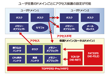 TOPPERS-Pro/HRP2
