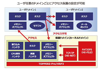 TOPPERS-Pro/HRP3