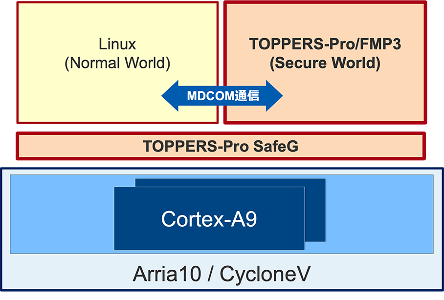 SafeGを使ったLinux＆RTOS（SMP）構成