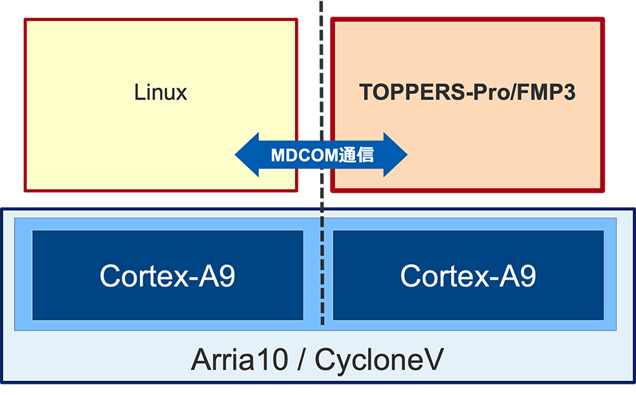 Linux＋RTOS（AMP）＋RTOS構成