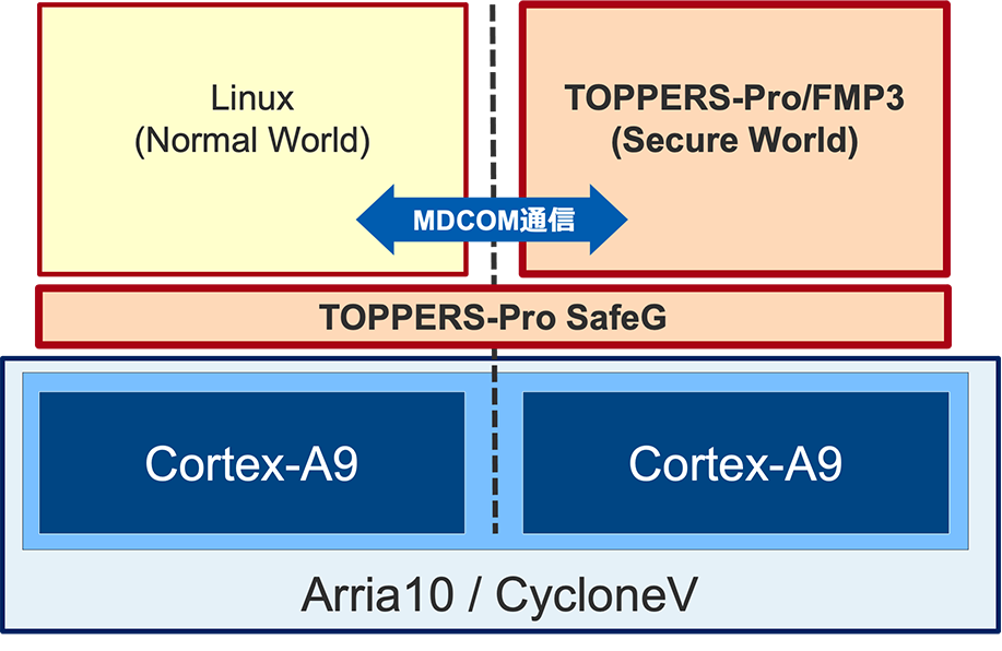 SafeGを使ったLinux＋RTOS（AMP）＋RTOS構成