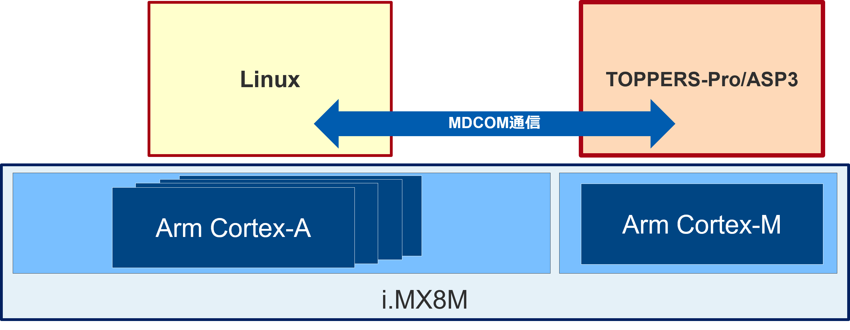 構成例 1