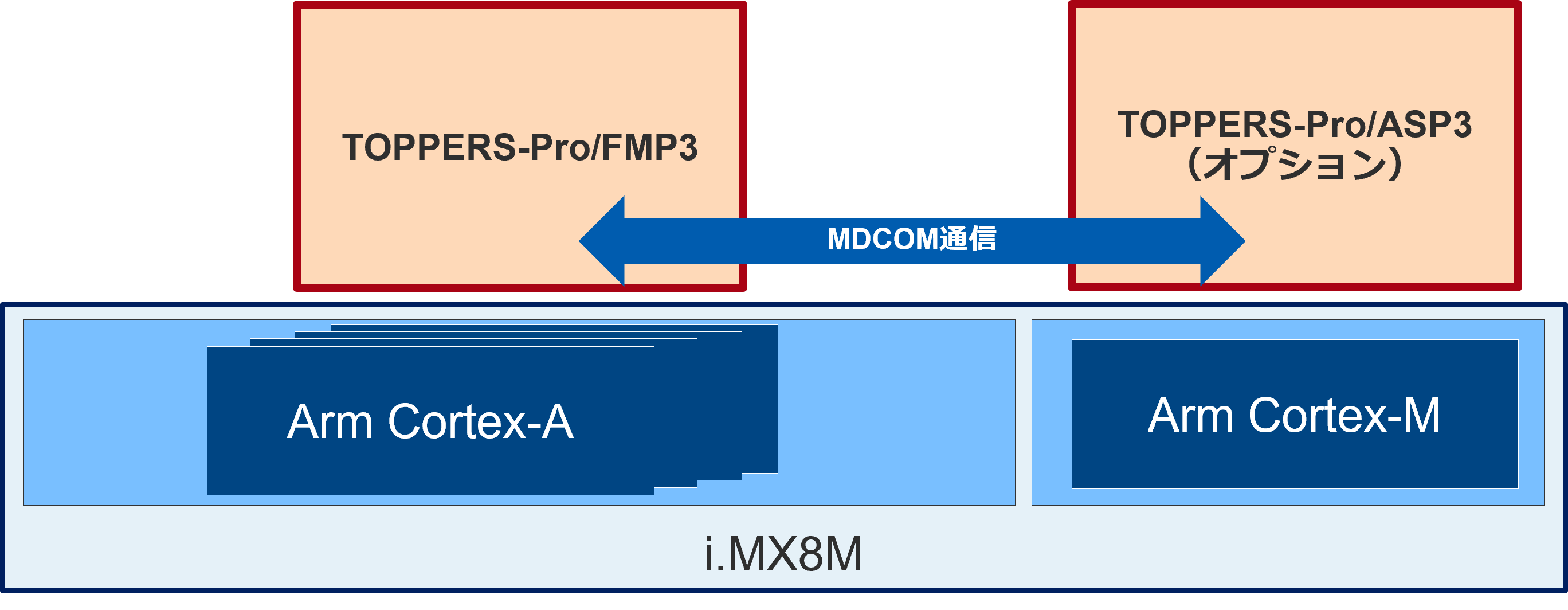 構成例 2