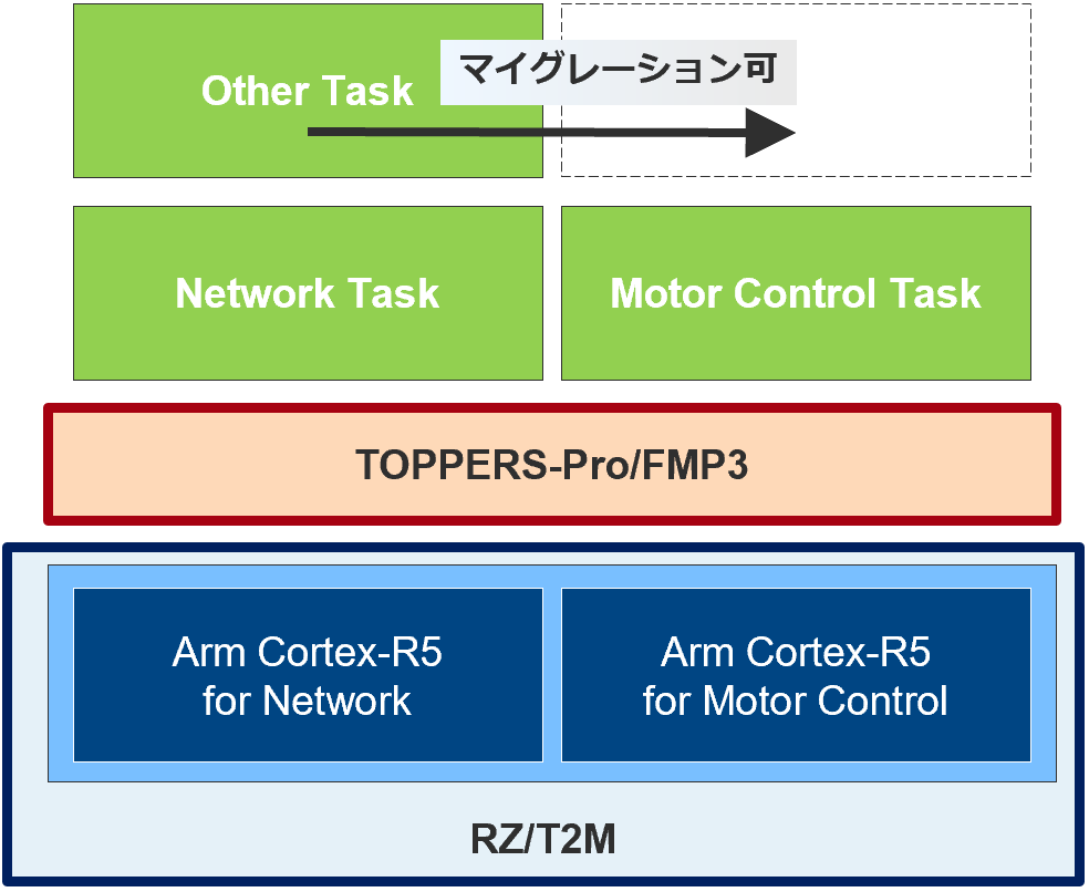 SMP 構成例 1