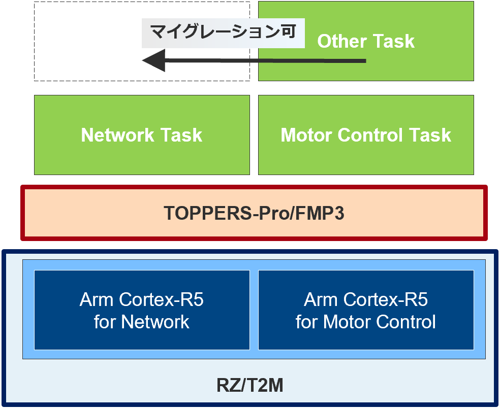 SMP 構成例 2