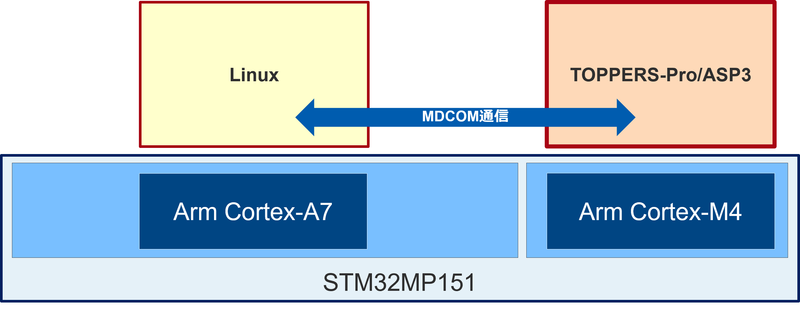 構成例 1