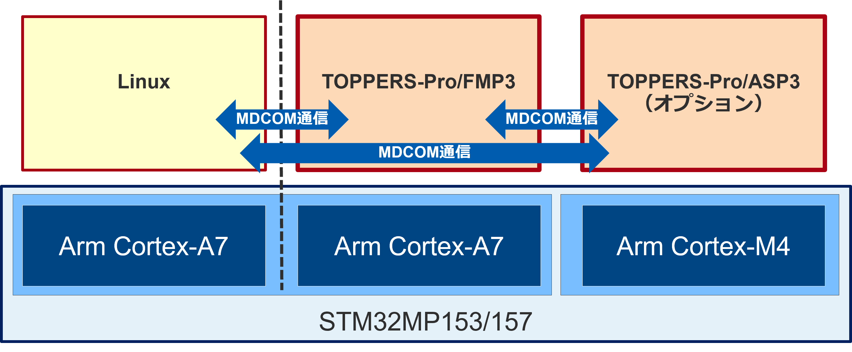 構成例 6