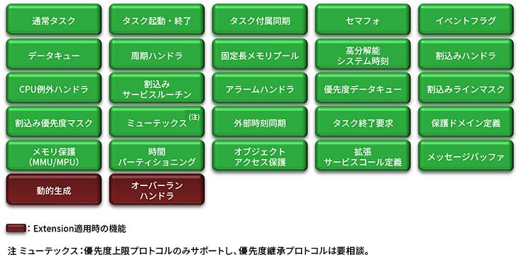 TOPPERS-Pro/HRP3のサポート機能