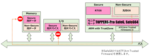 TOPPERS-Pro SafeGのブロック図